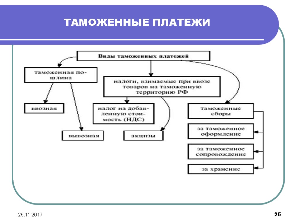 26.11.2017 25 ТАМОЖЕННЫЕ ПЛАТЕЖИ